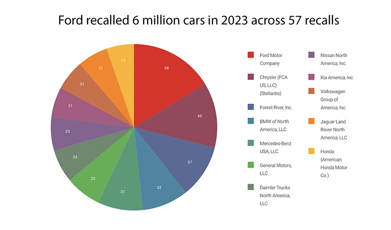 Ford recalled 6 millions cars in 2023 across 57 recalls