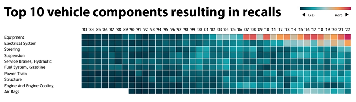 Top 10 vehicle components resulting in recalls