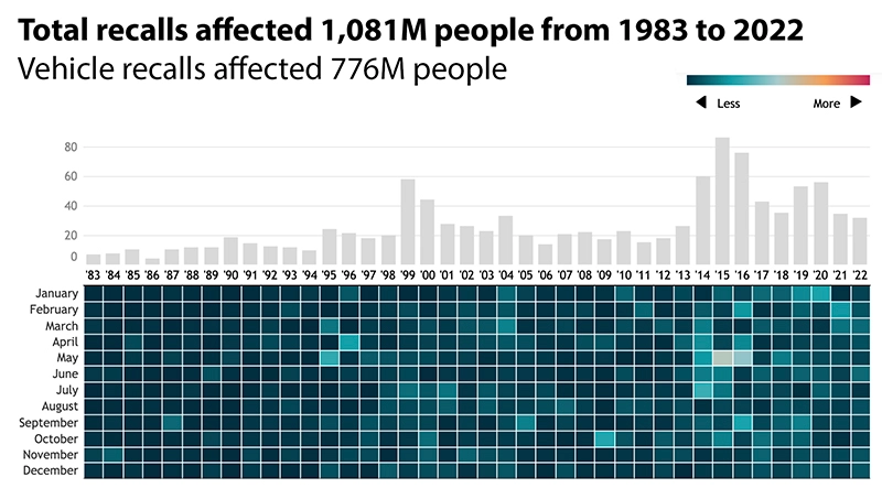 Total recalls affected 1,081M people from 1983 to 2022